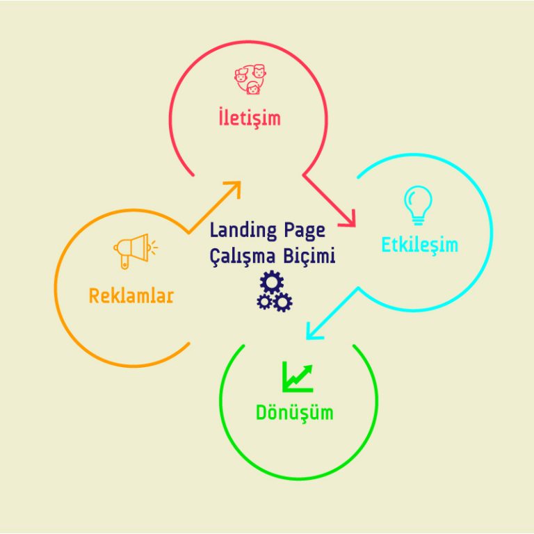 Landing Page Çalışma Biçimi